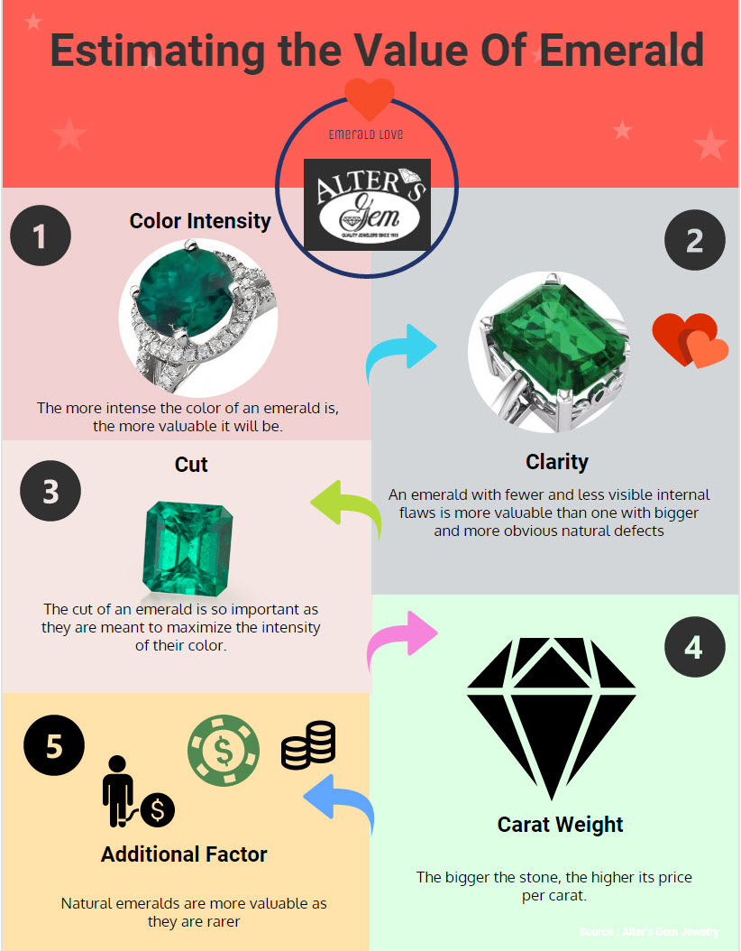 Estimating The Value Of Emerald